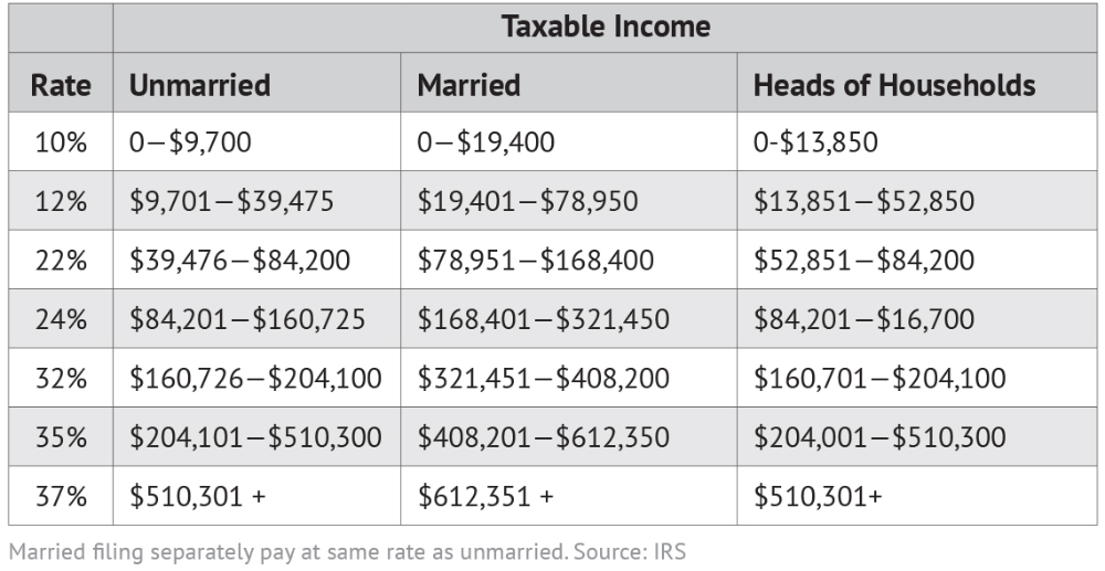 2020 Income Tax Brackets PASIVINCO