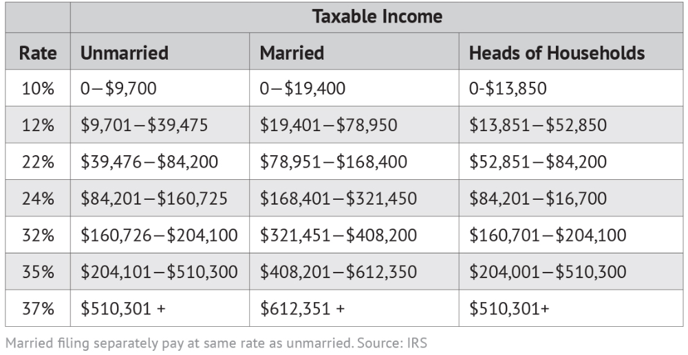 Tax Brackets 2022 Chart