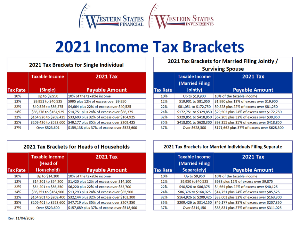 irs tax tables for 2021