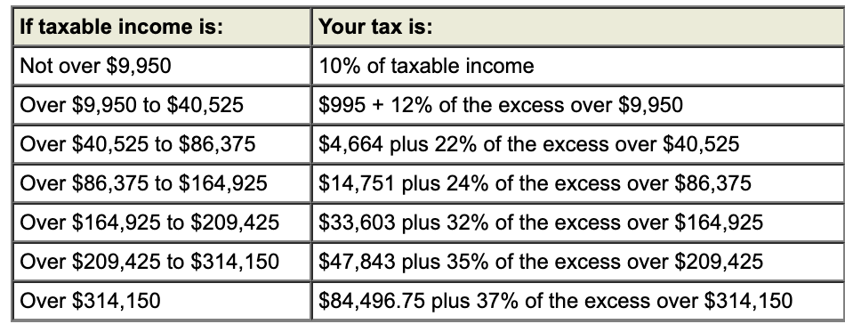 2021 Federal Income Tax Rate Schedules Individuals 