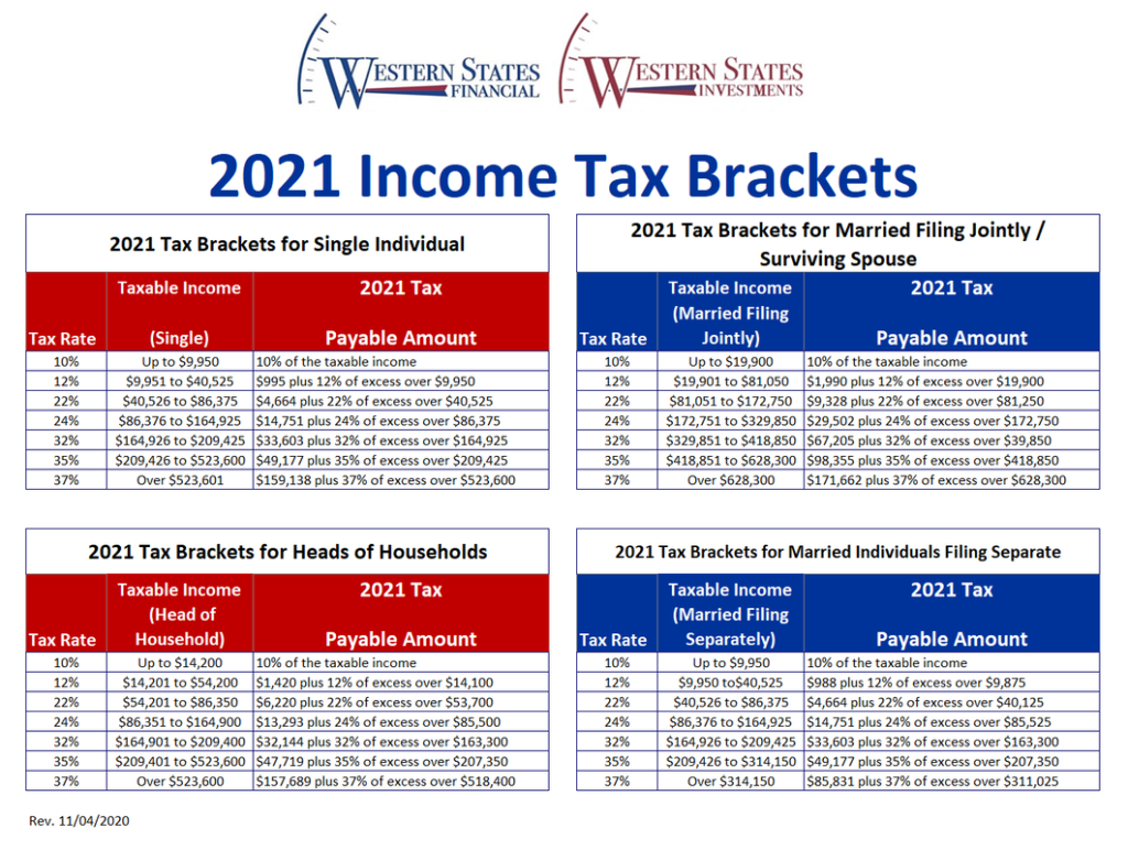 Federal Income Tax Rate Schedule 2021 Federal Withholding Tables 2021