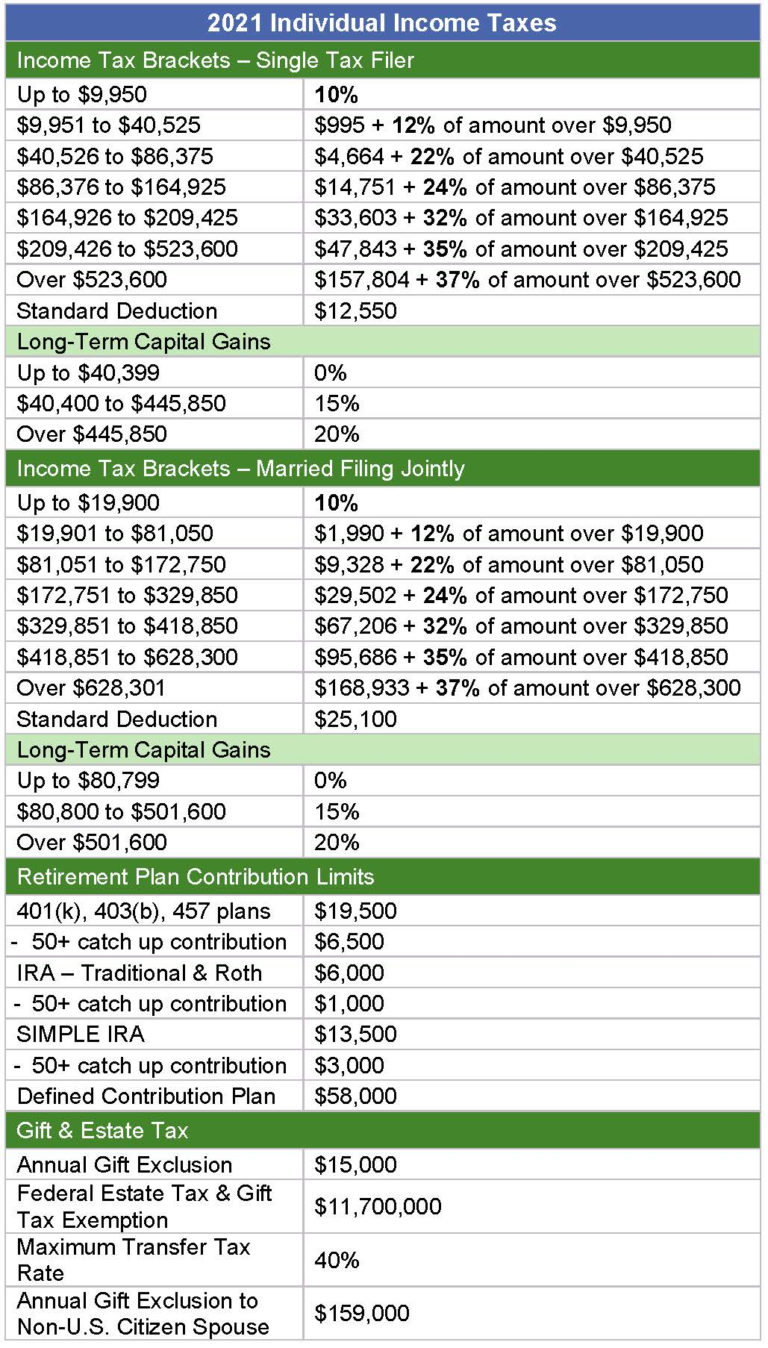 2021 Federal Income Tax Brackets Chart Federal Withholding Tables 2021