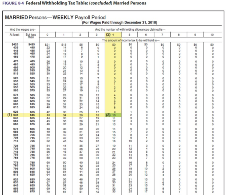 How To Calculate Federal Tax Withholding Tables Federal Withholding Tables 2021 7685