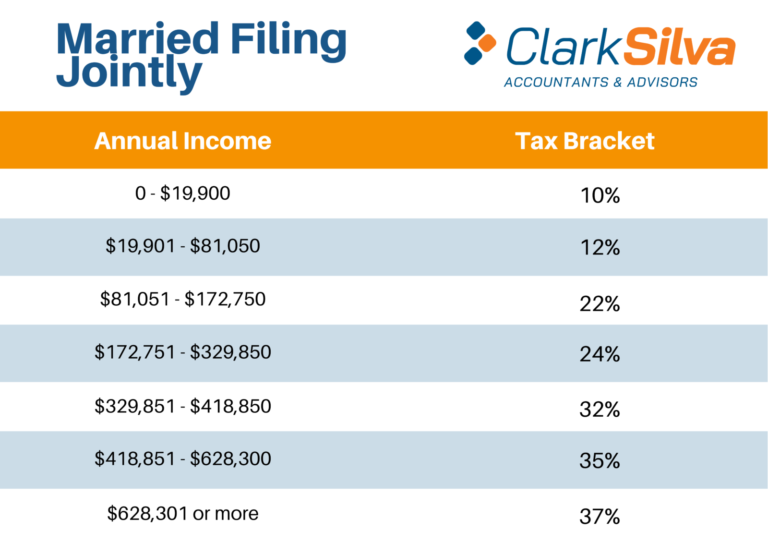 what are the tax brackets for 2020 married filing jointly Federal
