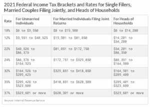 u.s. federal tax brackets 2021